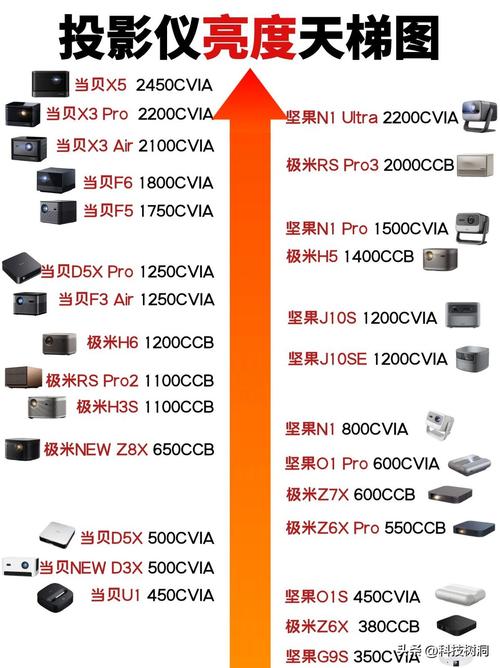 客厅投影仪亮度不够？2000CVIA才能保证清晰可见  第1张