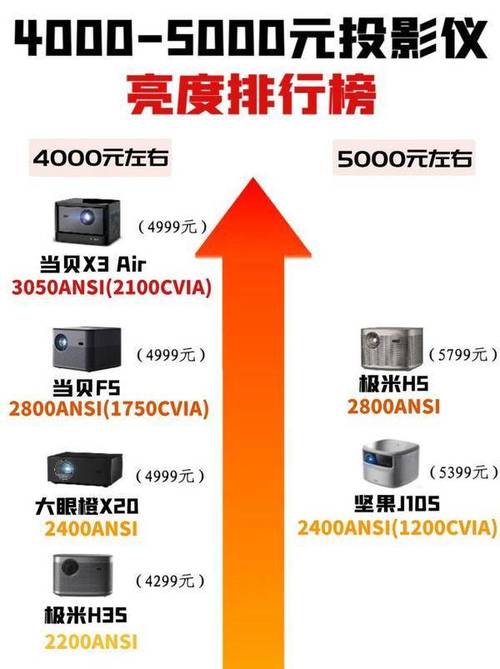 客厅投影仪亮度不够？2000CVIA才能保证清晰可见  第7张