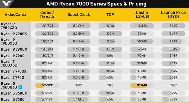 AMD X3D系列处理器游戏性能为何能断崖式领先？揭秘背后的惊人数据  第12张