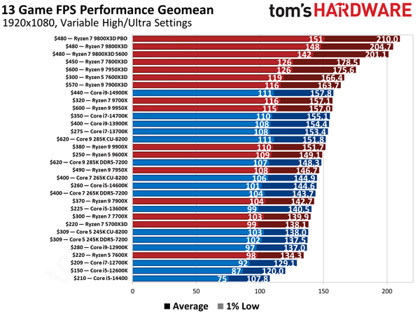 AMD X3D系列处理器游戏性能为何能断崖式领先？揭秘背后的惊人数据  第3张