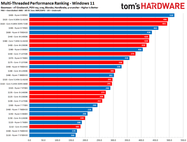 AMD X3D系列处理器游戏性能为何能断崖式领先？揭秘背后的惊人数据  第7张