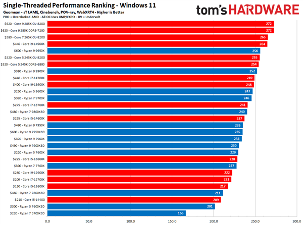 AMD X3D系列处理器游戏性能为何能断崖式领先？揭秘背后的惊人数据  第10张