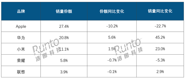 华为逆势暴涨45.2%，苹果为何暴跌22.7%？国产品牌崛起背后的秘密  第5张