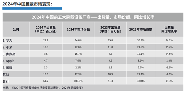 华为如何逆势增长，连续五年稳居中国市场第一？揭秘背后的秘密  第4张