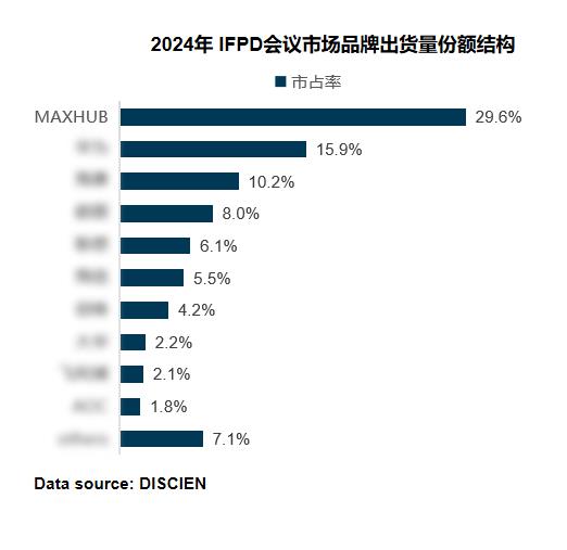 MAXHUB连续八年蝉联榜首，究竟有何秘诀？揭秘其市场领先的深层原因