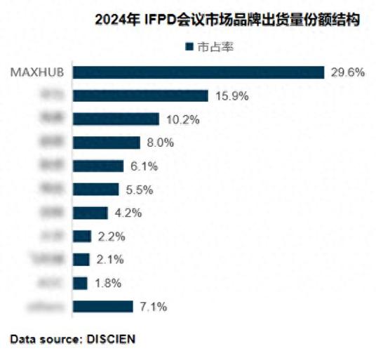 MAXHUB连续八年蝉联榜首，究竟有何秘诀？揭秘其市场领先的深层原因  第5张