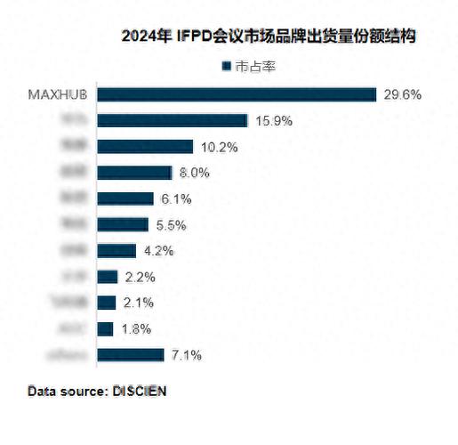 MAXHUB连续八年蝉联榜首，究竟有何秘诀？揭秘其市场领先的深层原因  第6张