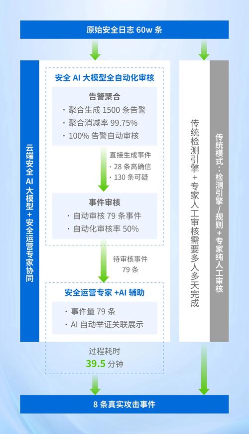 AI安全危机逼近，如何破解人才断层困局？安恒信息重磅推出双擎计划  第8张