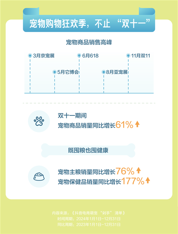 抖音电商萌宠消费激增！2024年宠物商家直播场次近千万场，你跟上这股热潮了吗？  第9张