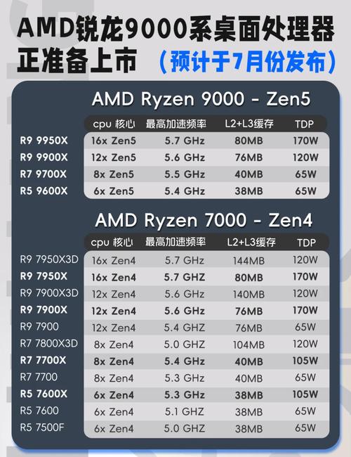 AMD锐龙9 X3D系列为何推迟发布？三大新功能揭秘  第3张