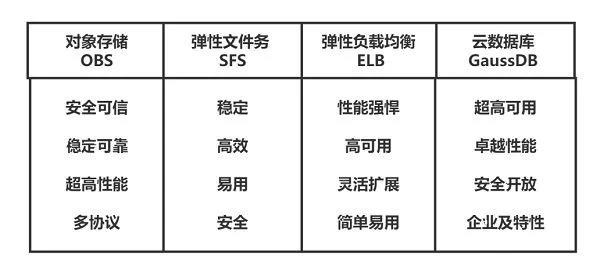 华为云开年采购季：如何为企业上云带来满满的安全感？  第7张