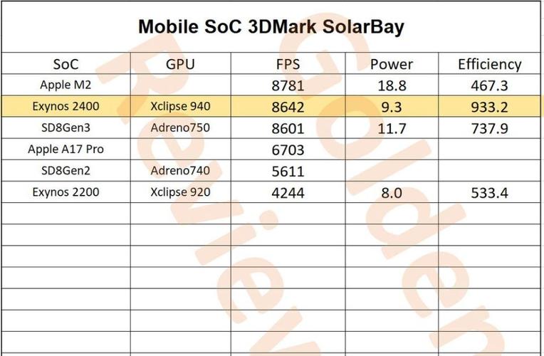 三星面临巨额亏损，Exynos 2500为何迟迟未发布？背后真相令人  第4张