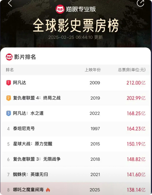 哪吒2票房破146亿，背后竟有这款显示屏的功劳？  第5张