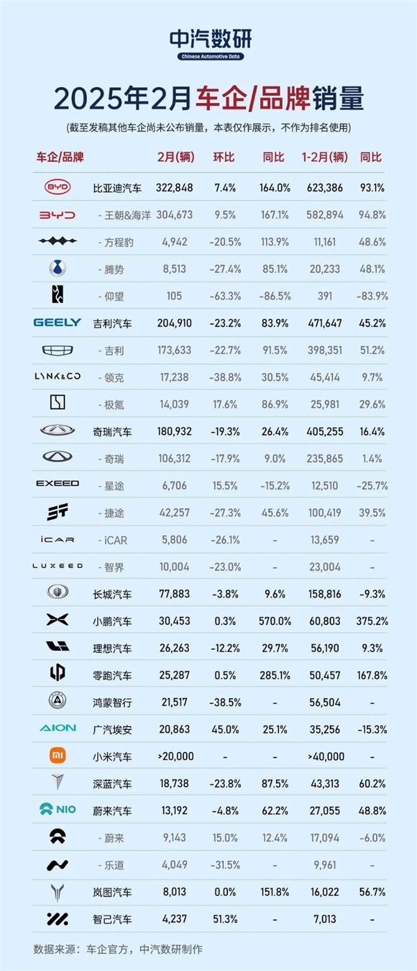 比亚迪2月淡季销量为何逆势狂飙？32万辆背后的秘密揭晓  第2张