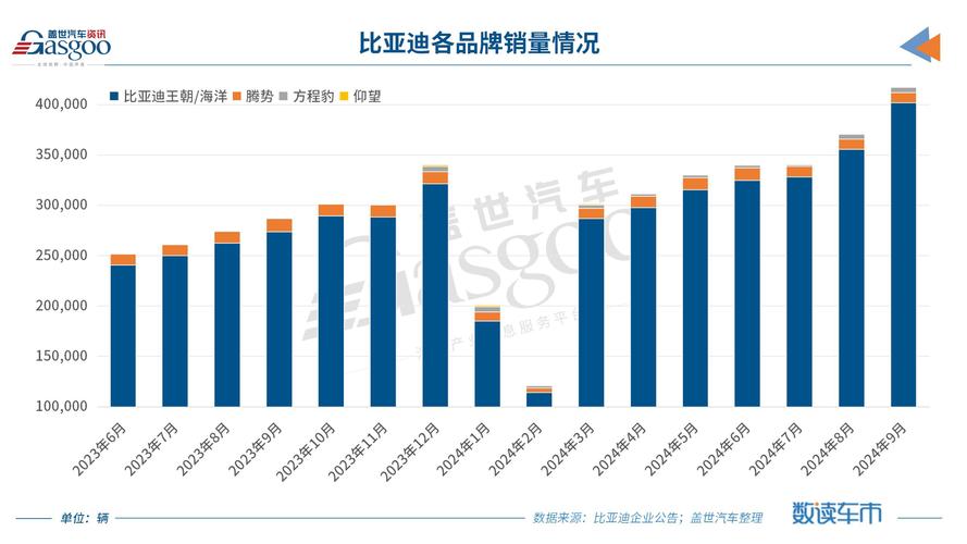 比亚迪2月淡季销量为何逆势狂飙？32万辆背后的秘密揭晓  第5张