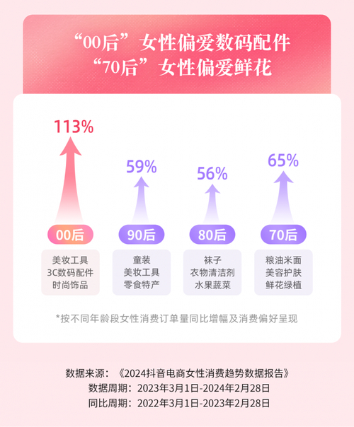 女性二手消费大爆发！2024年转转平台女性用户增长70%，你还在犹豫什么？