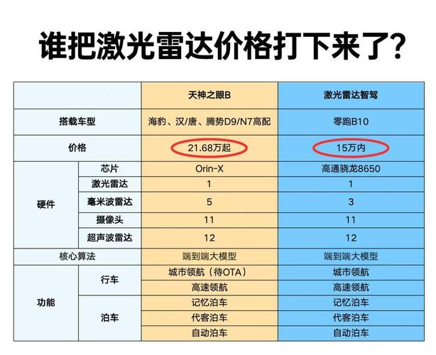 零跑B10预售1小时订单破15010辆，激光雷达智驾车型底价击穿，你还在等什么？  第5张