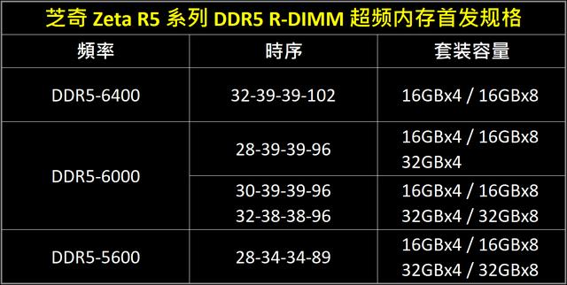 芝奇国际再创纪录！DDR5-8133超频内存震撼发布，你的电脑跟得上吗？