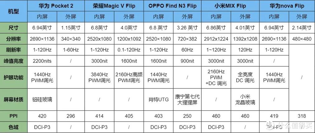 华为Pocket 3、小米MIX Flip 2、荣耀Magic V 2，谁将成为小折叠屏市场的王者？  第10张