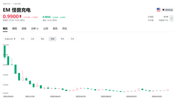 共享充电宝巨头怪兽充电为何股价暴跌85%？背后真相令人  第2张