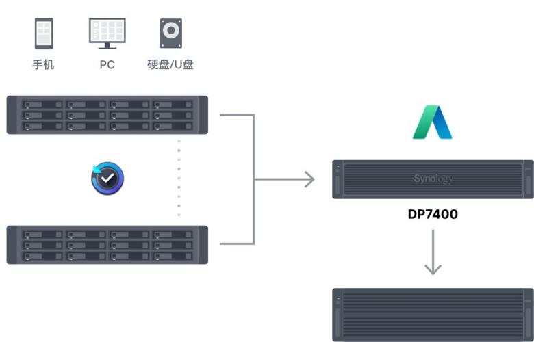 中小企业数据备份难题如何破解？群晖DP7400一体机带来革命性解决方案  第1张