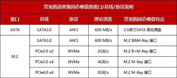 M.2/PCIe/NVMe傻傻分不清？选购固态硬盘前必须搞懂的三大关键  第11张