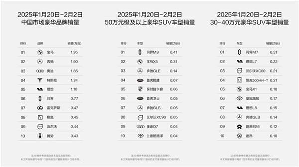 问界M9如何逆势登顶？揭秘豪华SUV销量第一的背后故事  第2张