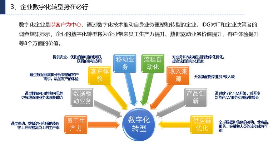 数字化转型如何重塑企业未来？揭秘三大关键价值  第11张