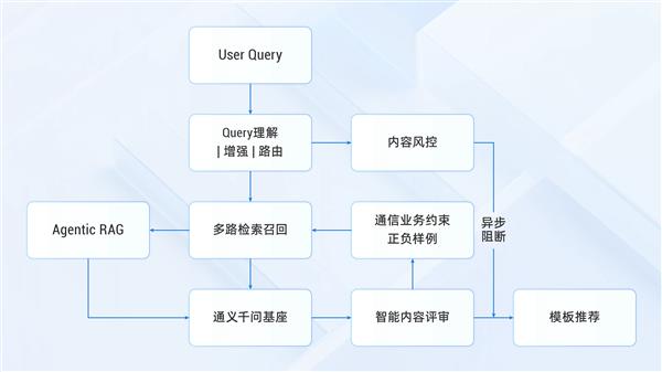 阿里云短信AI助手：10秒生成合规模板，审核通过率飙升，你还在等什么？  第6张