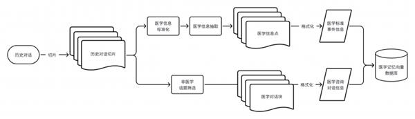 杭州智诊科技重磅发布长期记忆系统，AI记忆力实现突破，全球医疗AI行业将迎来怎样的变革？  第5张