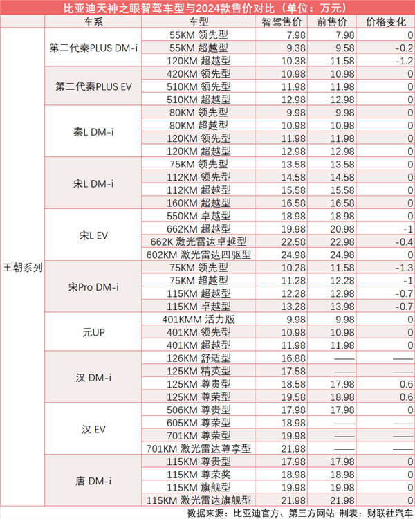 比亚迪天神之眼智驾版震撼上市，加量不加价，你还在等什么？  第2张