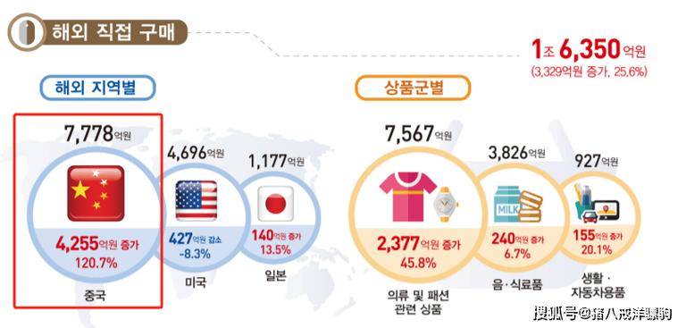 韩国人疯狂剁手中国电商！2024年订单额暴增85%，你猜他们最爱买什么？  第4张