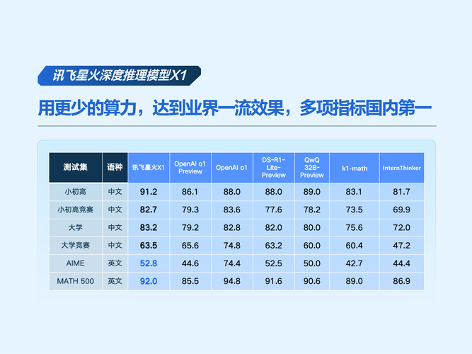 科大讯飞仅用1万张国产算力卡，如何在AI算力大战中独占鳌头？  第2张