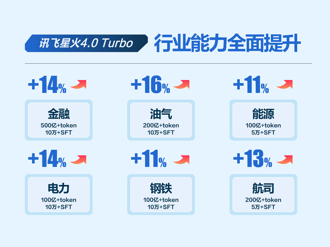 科大讯飞仅用1万张国产算力卡，如何在AI算力大战中独占鳌头？  第3张