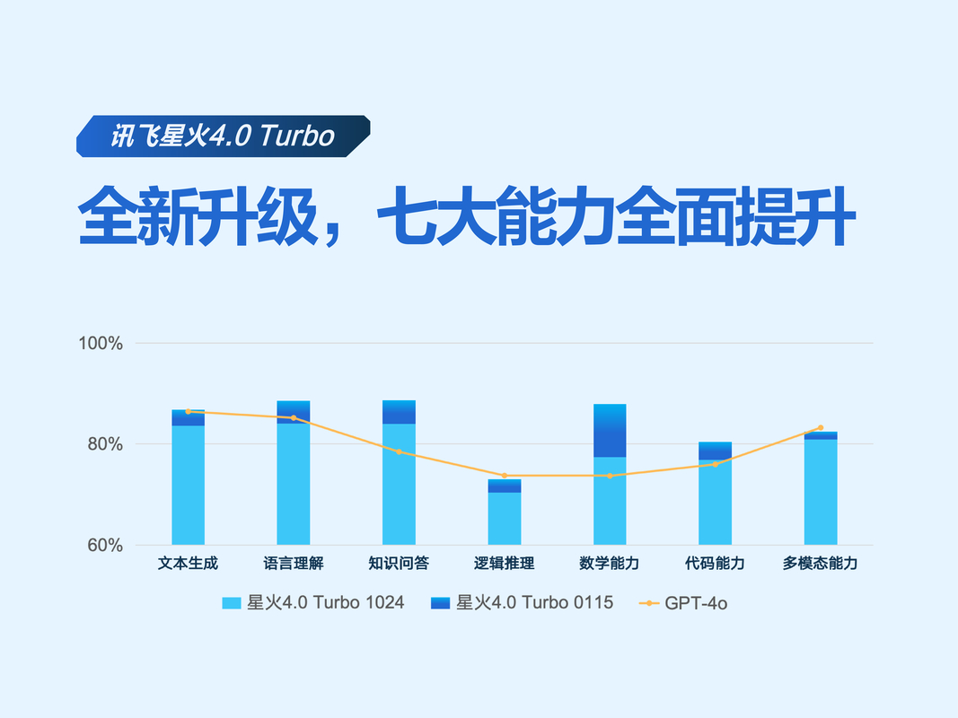 科大讯飞仅用1万张国产算力卡，如何在AI算力大战中独占鳌头？  第6张