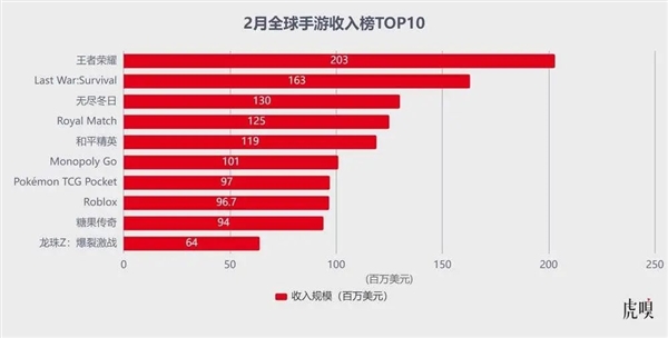 2025年游戏市场大洗牌！腾讯、网易、米哈游谁能问鼎王座？  第15张