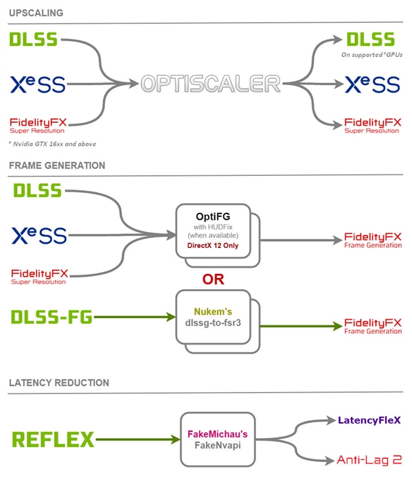 OptiScaler打破FSR 4独占限制，你的显卡也能畅玩顶级游戏了吗？  第4张