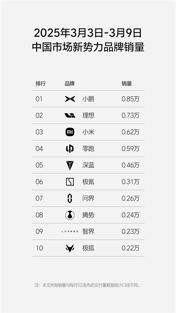小鹏汽车为何连续霸榜？2025年新势力销量大战揭晓  第2张