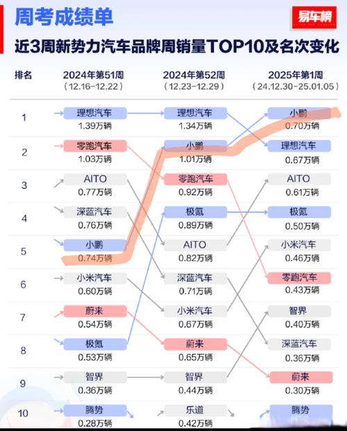 小鹏汽车为何连续霸榜？2025年新势力销量大战揭晓  第6张