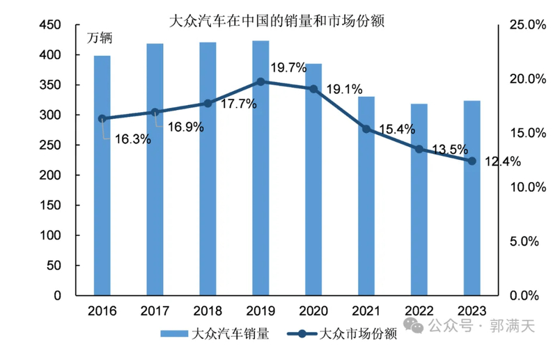 大众汽车财报揭秘：每天狂赚4.1亿，为何利润却骤降15%？  第11张