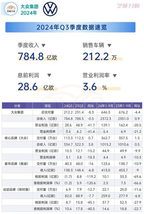 大众汽车财报揭秘：每天狂赚4.1亿，为何利润却骤降15%？  第5张