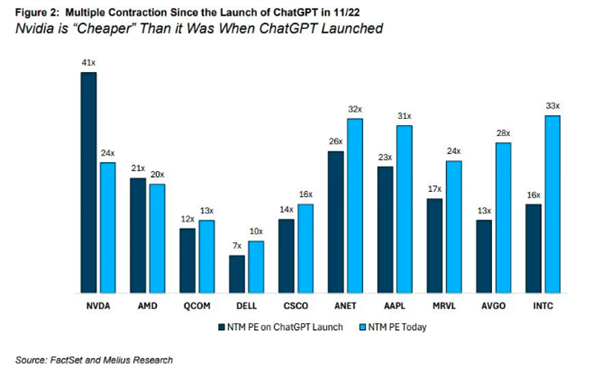 英伟达股价暴跌，估值重回ChatGPT发布前！AI革命是否已终结？  第5张