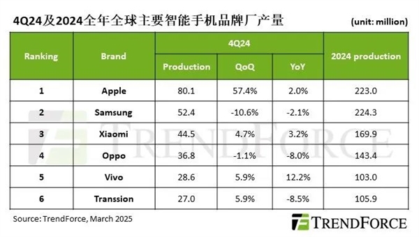 iPhone 16系列助力苹果登顶！2024年第四季度全球手机产量暴涨，你贡献了多少？  第2张