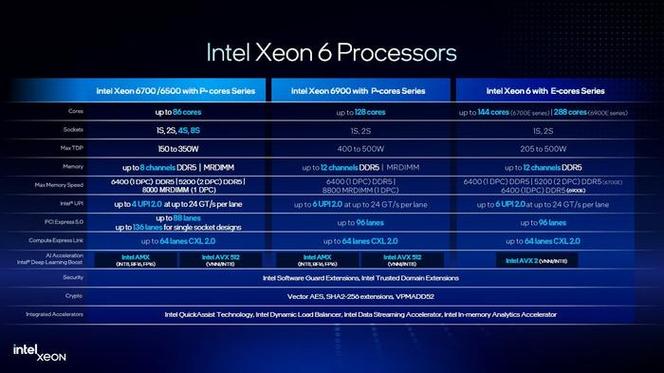 英特尔至强6处理器重磅发布！6700/6500性能核处理器能否引领数据中心新潮流？  第3张