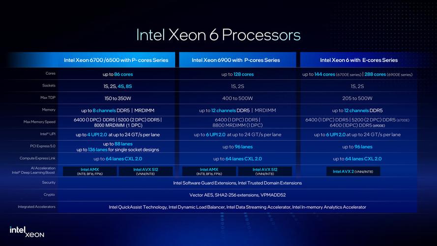 英特尔至强6处理器重磅发布！6700/6500性能核处理器能否引领数据中心新潮流？  第9张