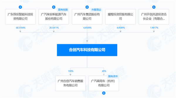 广汽集团豪掷2380万救急！合创汽车员工工资有着落了，售后服务谁来接手？  第9张