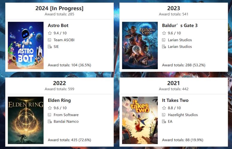 宇宙机器人狂揽104座大奖！2024年谁才是真正的年度最佳游戏？  第3张