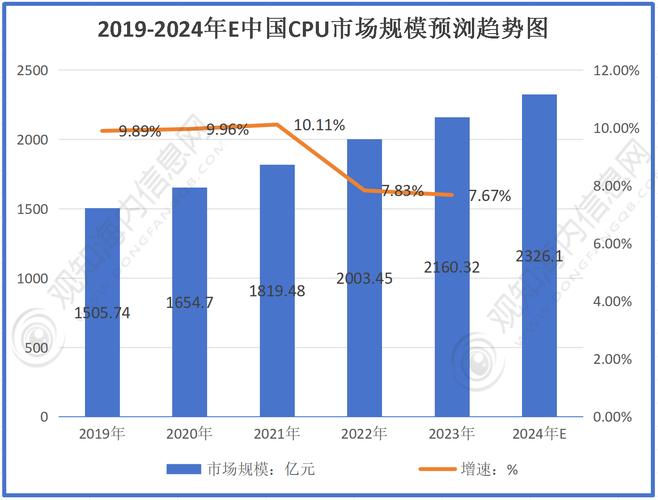 CPU性能首次下降！19年来的趋势被打破，未来会怎样？  第2张