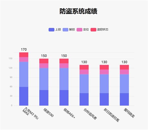 九号M3 95c MAX凭什么成为高端铅酸电摩新标杆？  第16张