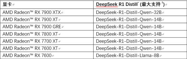 DeepSeek R1推理模型：如何在AMD硬件上实现高效链式思维推理？  第8张